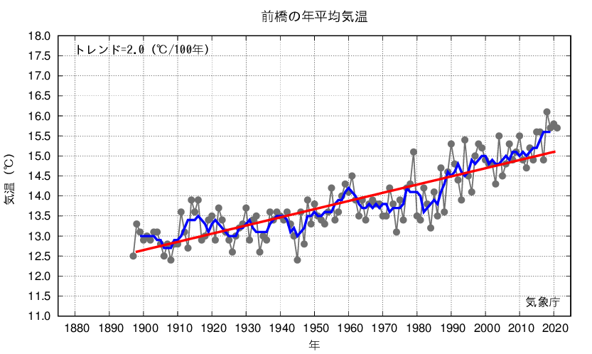 前橋_年平均気温