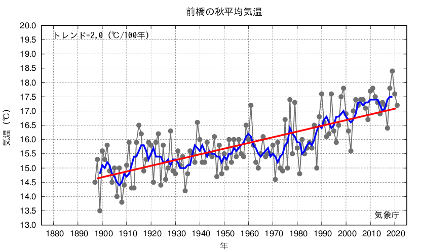 前橋_秋平均気温