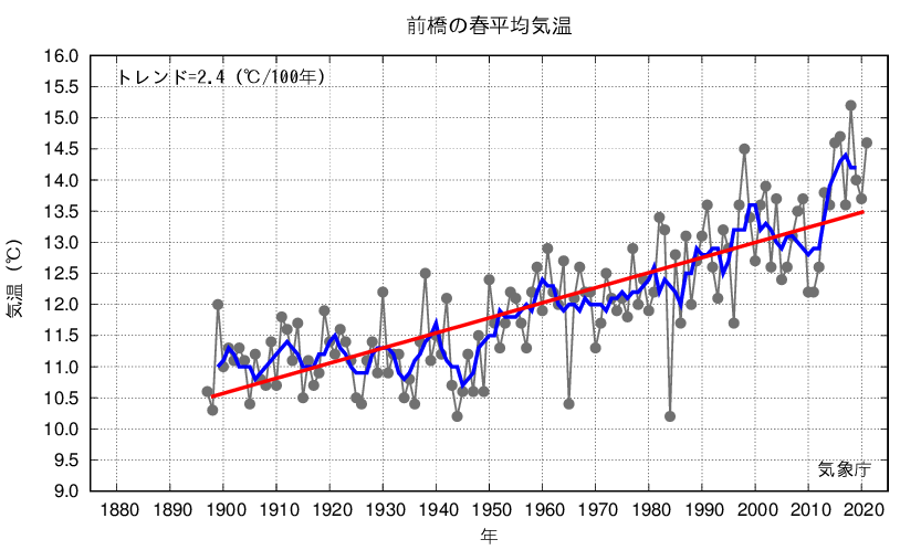前橋_春平均気温