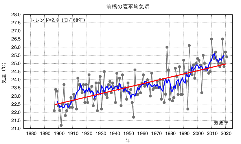 前橋_夏平均気温