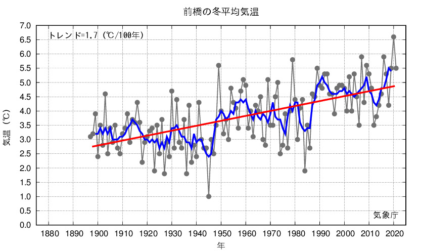 前橋_冬平均気温