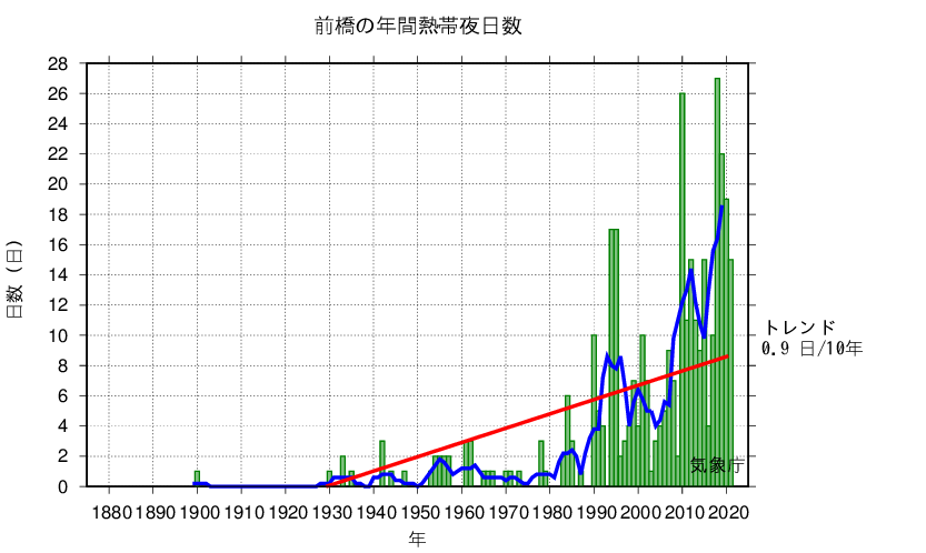 熱帯夜日数