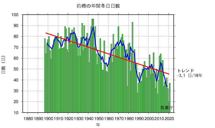 冬日日数
