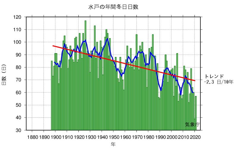 冬日日数
