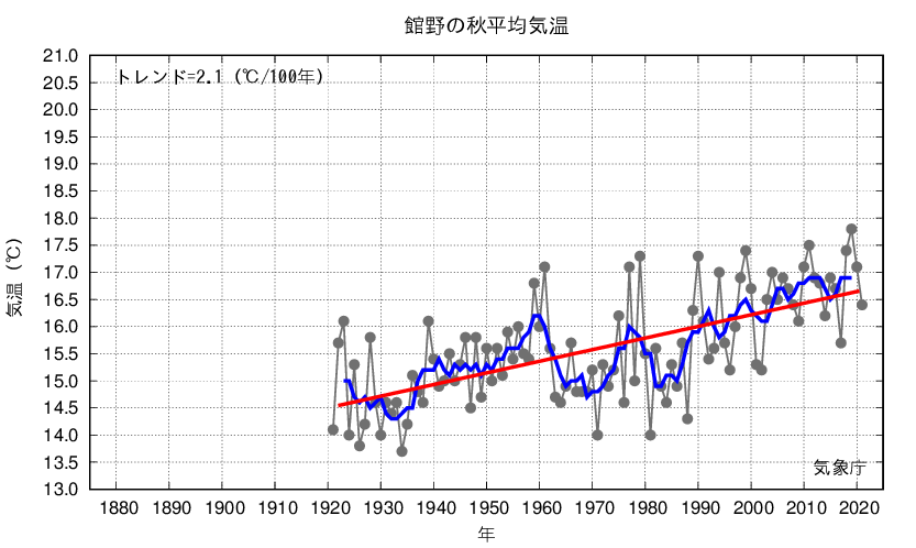 つくば_秋平均気温