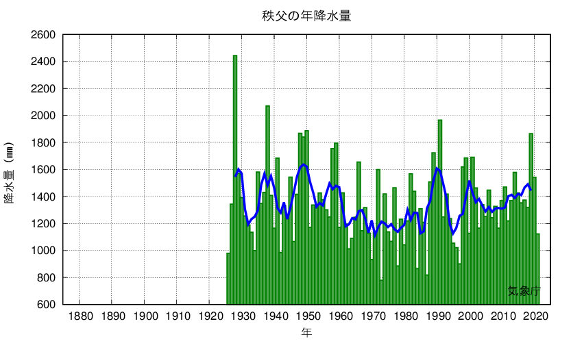 秩父_年降水量