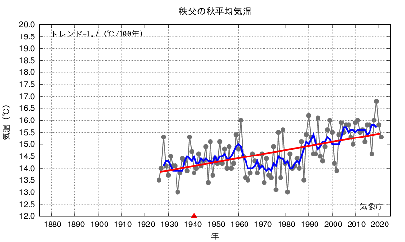 秩父_秋平均気温