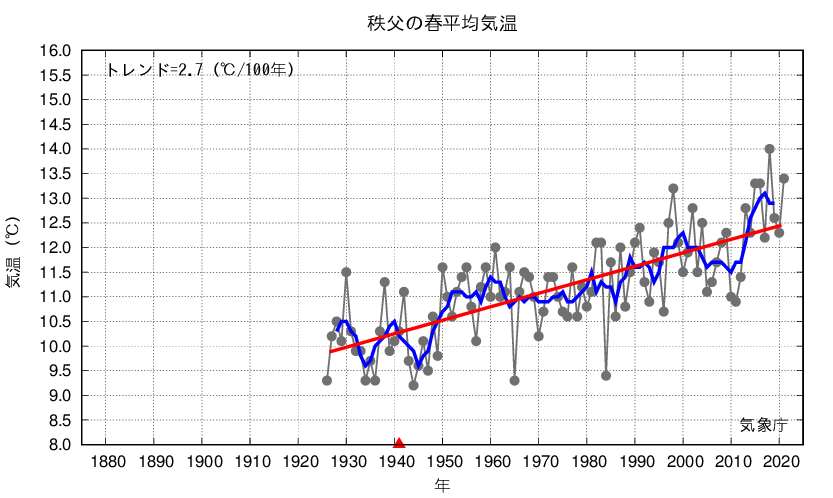 秩父_春平均気温
