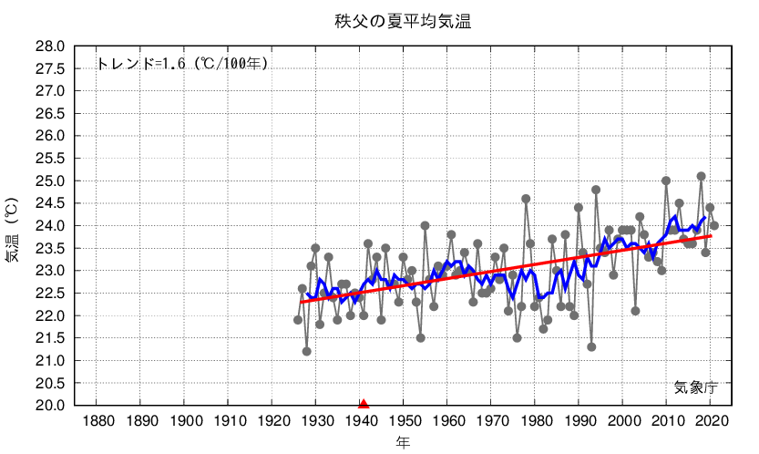 秩父_夏平均気温