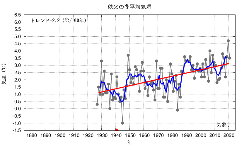 秩父_冬平均気温