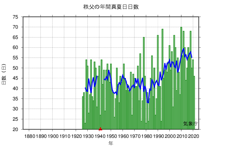 真夏日日数