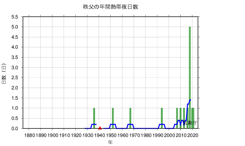 熱帯夜日数