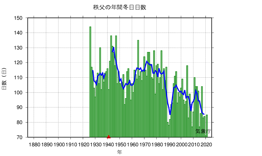 冬日日数