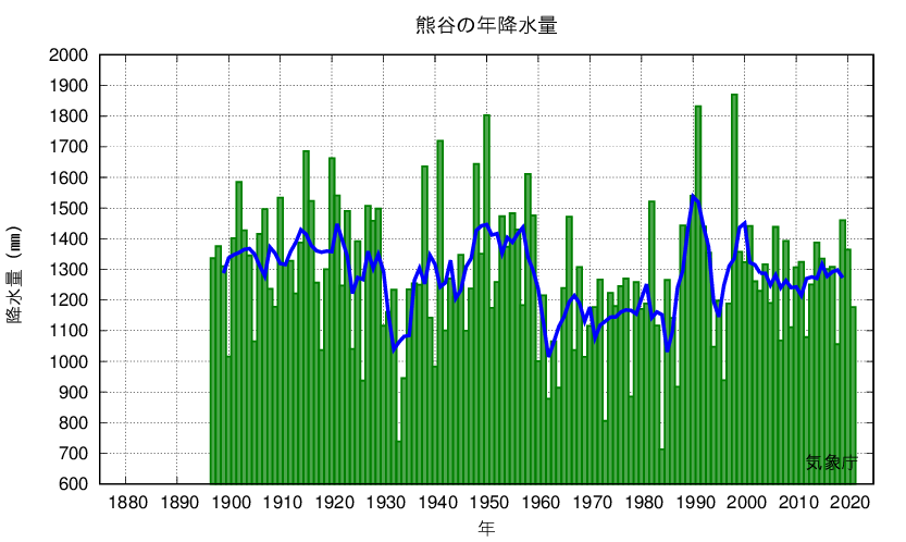 熊谷_年降水量