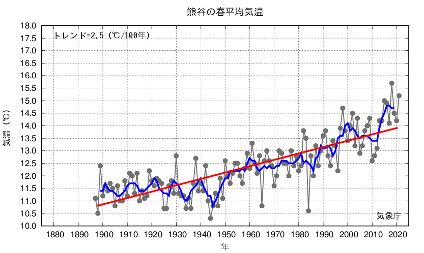 熊谷_春平均気温