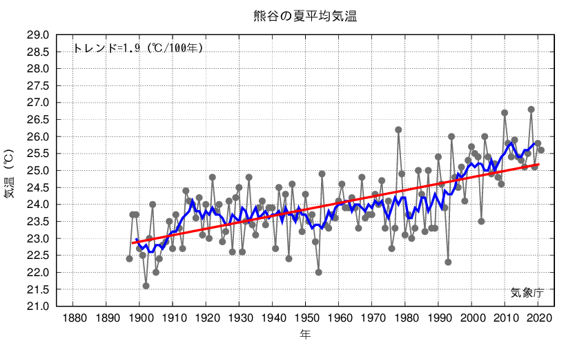 熊谷_夏平均気温