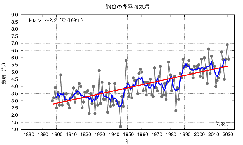 熊谷_冬平均気温