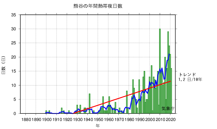 熱帯夜日数