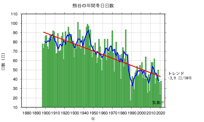 冬日日数