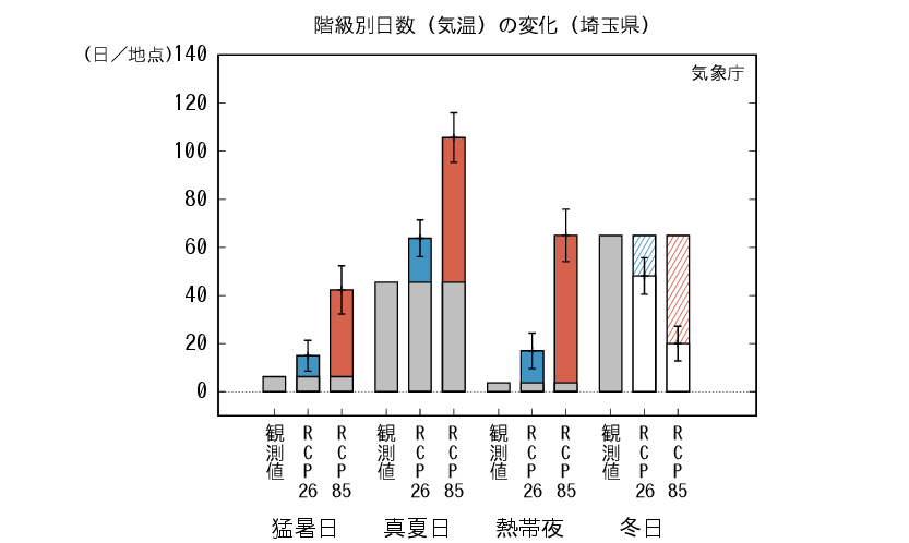 埼玉_階級別日数予測