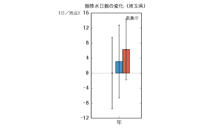埼玉_無降水予測