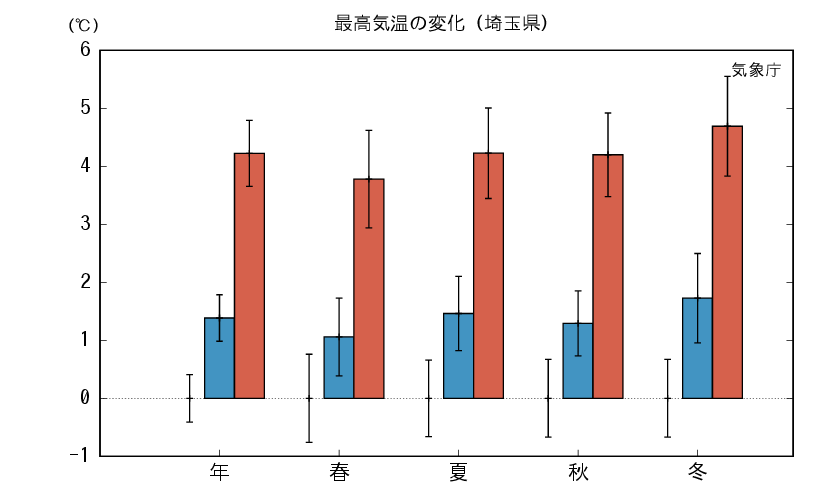 埼玉_最高気温予測