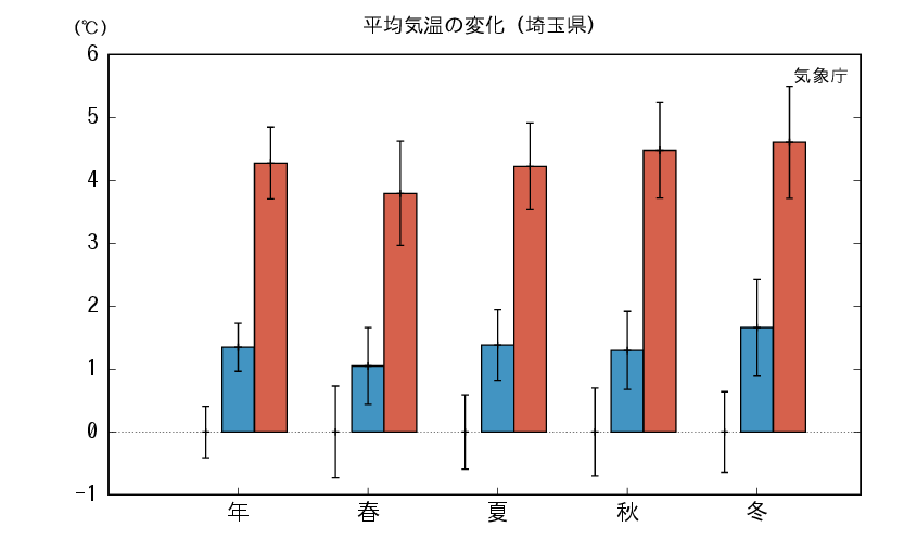 埼玉_平均気温予測