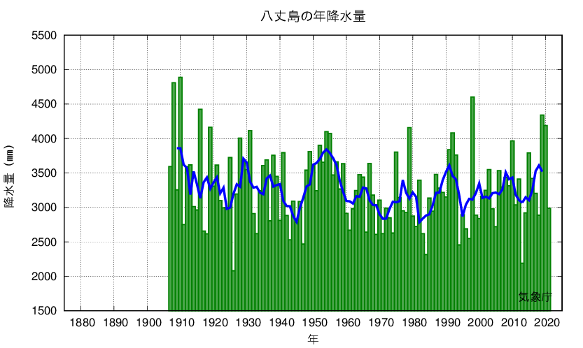 八丈島_年降水量
