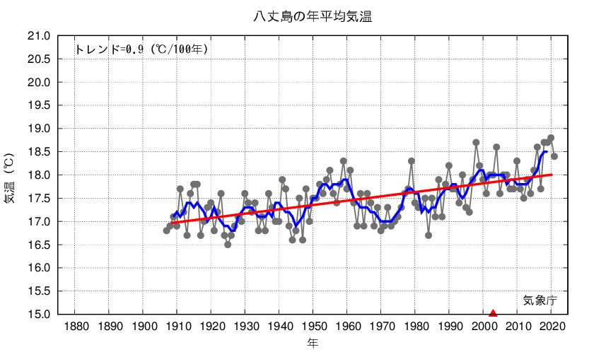 八丈島_年平均気温