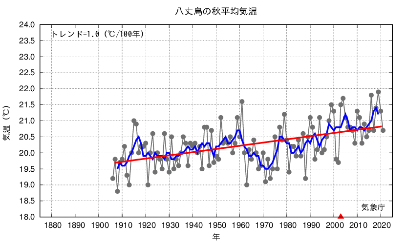 八丈島_秋平均気温
