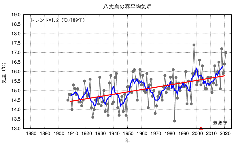 八丈島_春平均気温