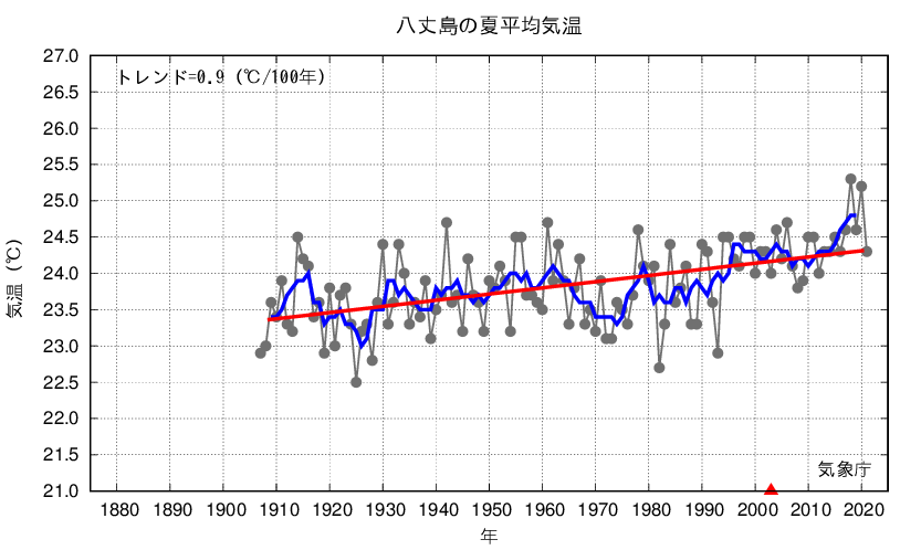八丈島_夏平均気温