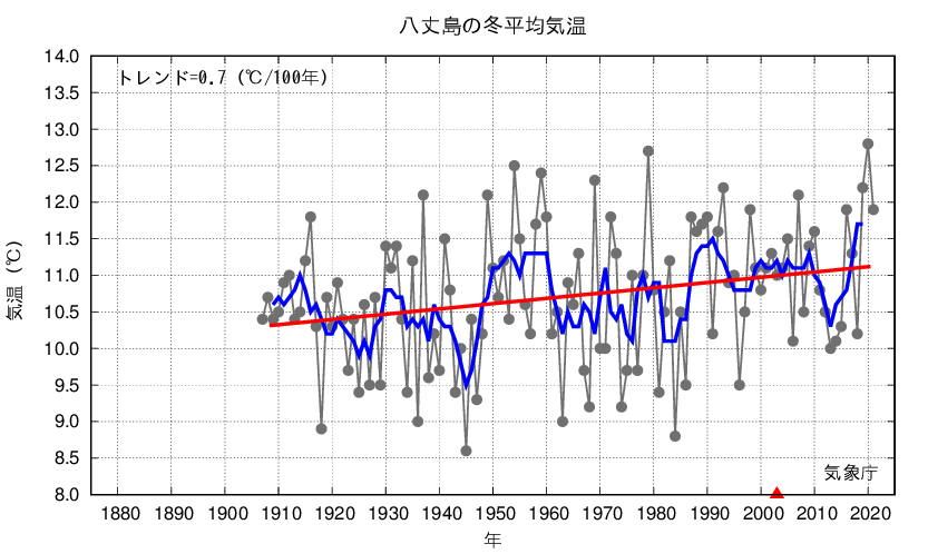 八丈島_冬平均気温