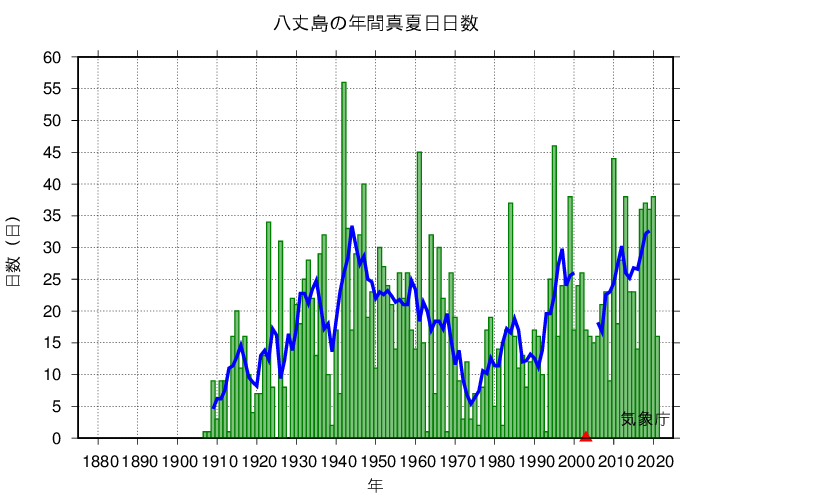 真夏日日数
