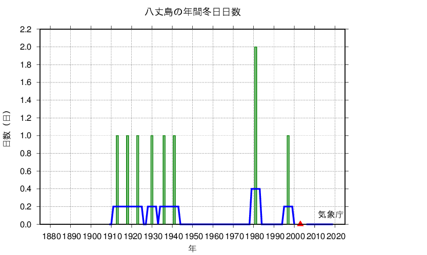 冬日日数