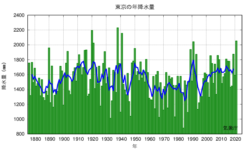 東京_年降水量