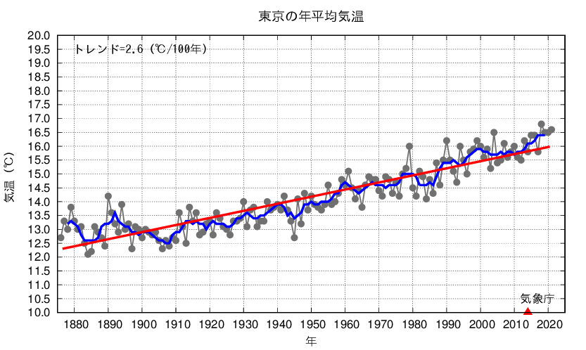 東京_年平均気温