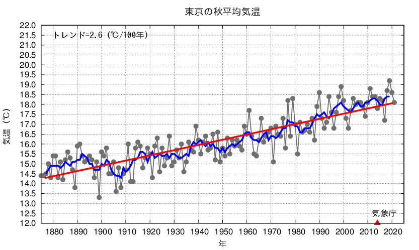 東京_秋平均気温