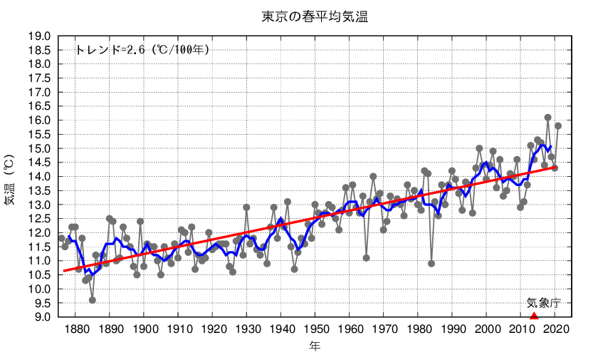 東京_春平均気温