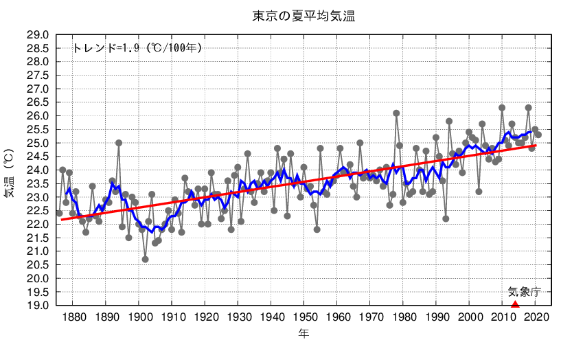 東京_夏平均気温