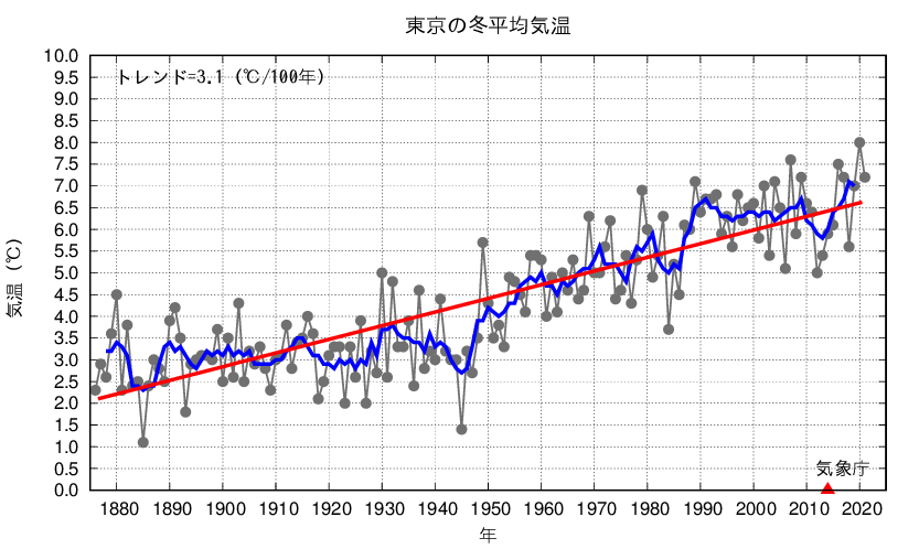 東京_冬平均気温