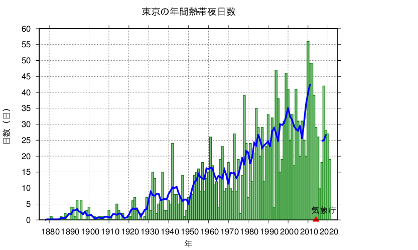 熱帯夜日数