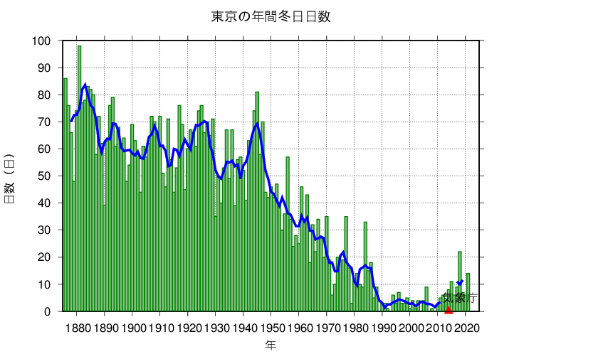 冬日日数