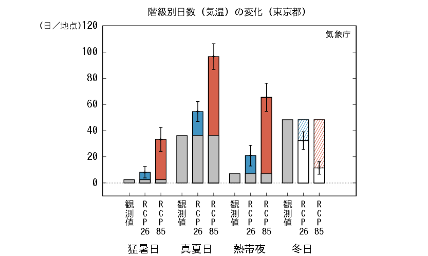 東京_階級別日数予測