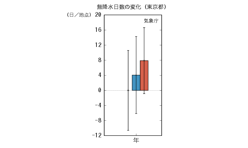 東京_無降水予測