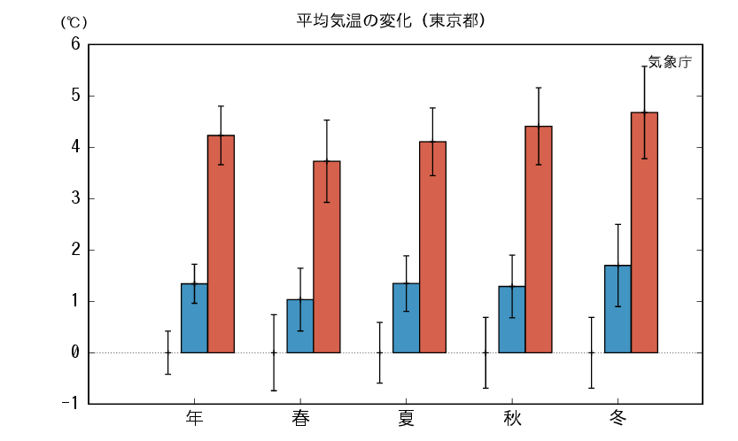 東京_平均気温予測