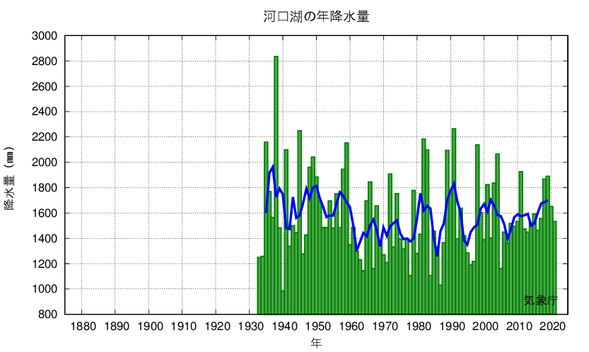 河口湖_年降水量