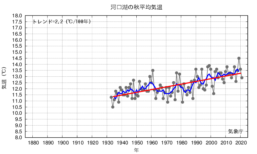 河口湖_秋平均気温