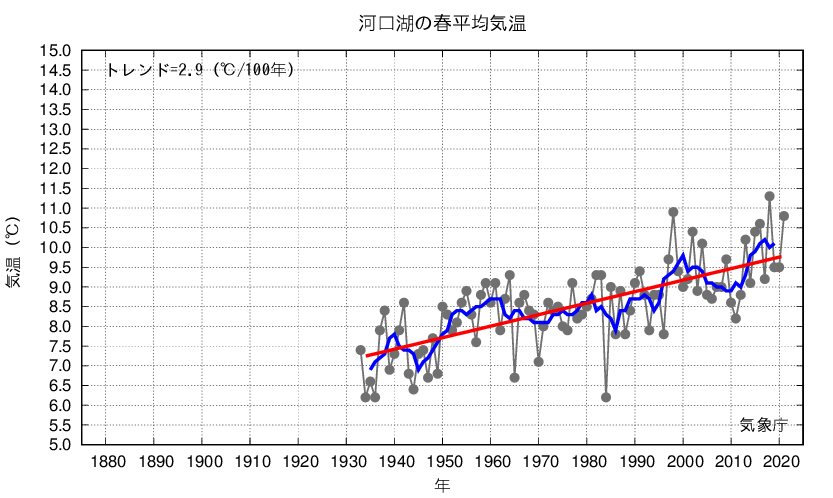 河口湖_春平均気温