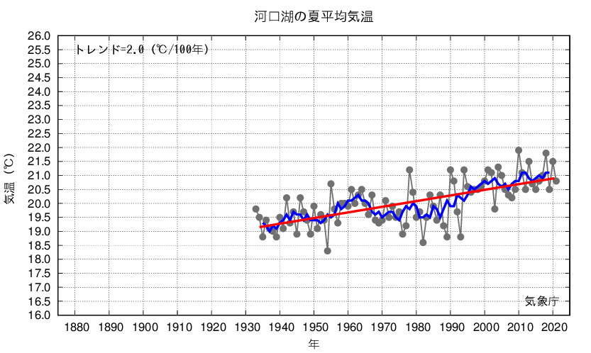 河口湖_夏平均気温